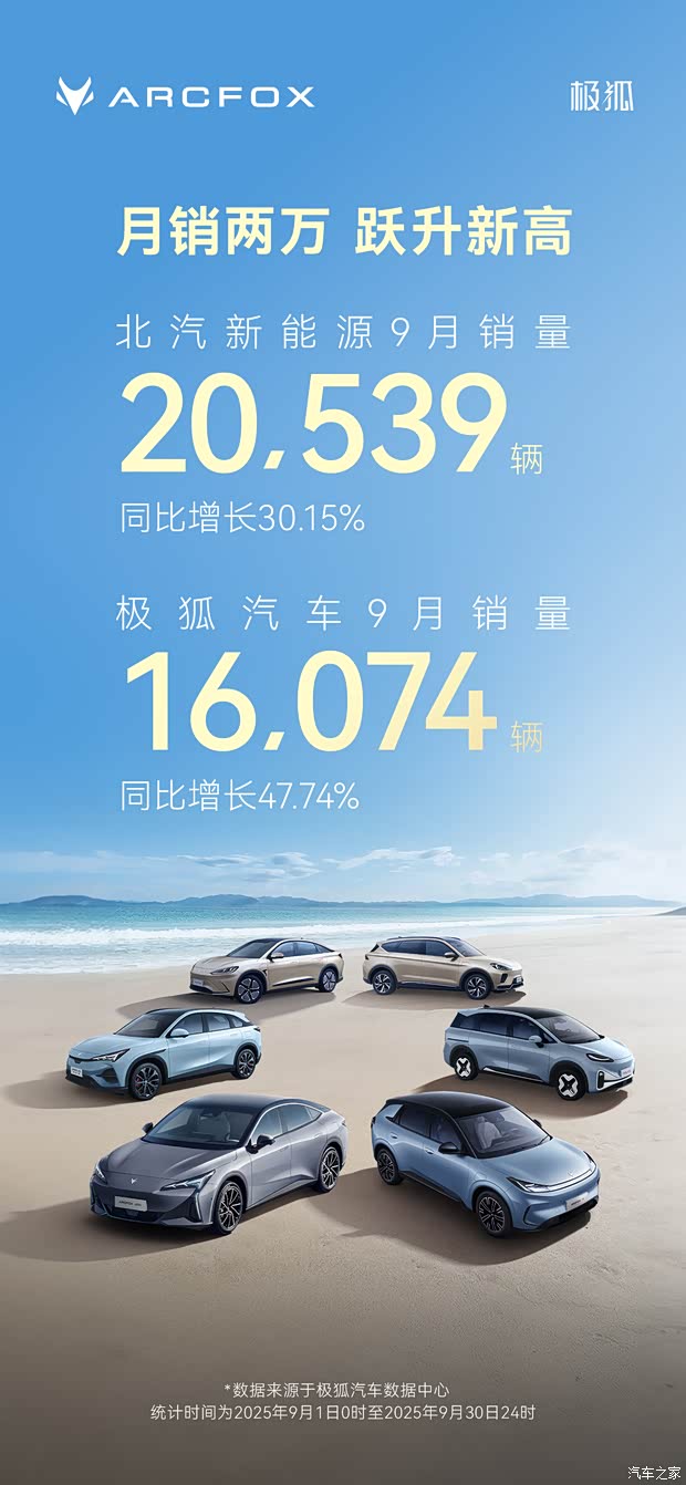 同比增长30.15% 北汽新能源月销两万+ 极狐T1首月大定35000辆