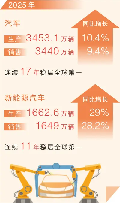2025年我国汽车产销双超3400万辆